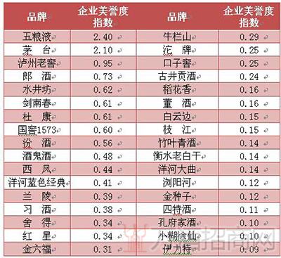 2013年白酒行业的企业美誉度指数排行表