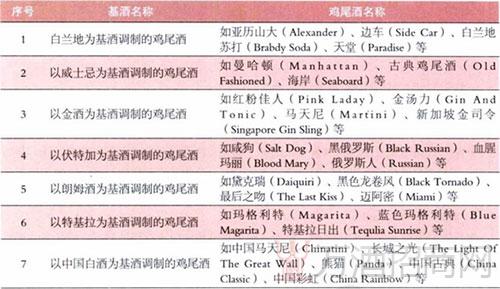 按照调制鸡尾酒酒基品种进行分类的方法