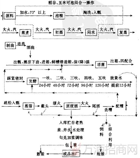 固态小曲酒操作工艺流程图