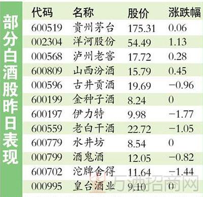 部分白酒股票一季报当天表现