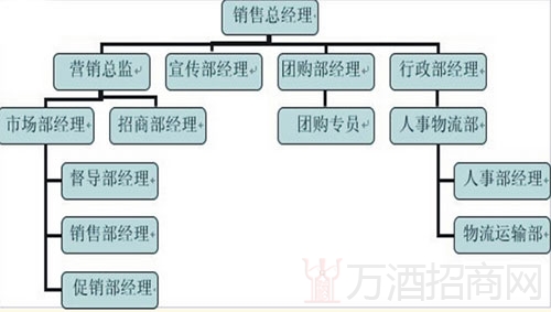 百合酒业销售团队组织架构