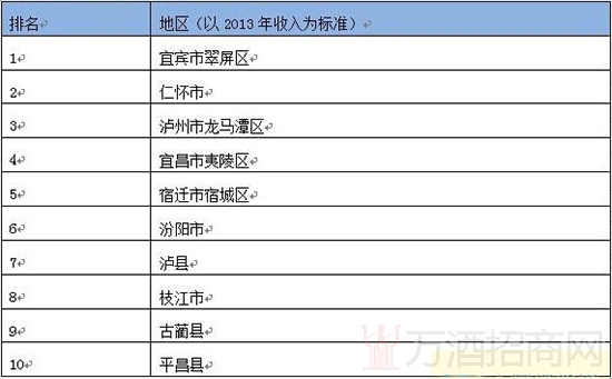 2014年度中国白酒制造业十强县收入排名