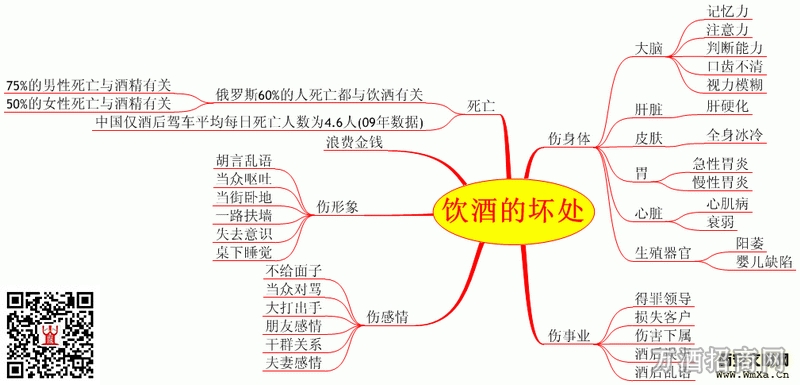  中国的酒文化历史悠久，白酒是中国的特色酒，随着社会的发挥在那，酒成为人们生活中的一部分，人们喝酒开始不节制导致了诸多餐具的发生。经常喝酒会引发心肌病、胃病、肝病、酒精中毒，甚至引发交通事故，因此适量饮酒、健康饮酒是重中之重，也是我们所要遵循的准则。下面就给大家列举一些喝酒的害处吧。 喝酒的害处： 1. 大量喝酒容易酒精中毒，酒精中毒是因为酒精进入过多。肝脏分解能力差，容易晕迷，从而进入休克状态，喝酒一般死于酒精中毒的人过多。 2. 喝酒喝多了，伤胃。有些人大量喝酒后，会吐血，这就是喝得太多也，胃部承受