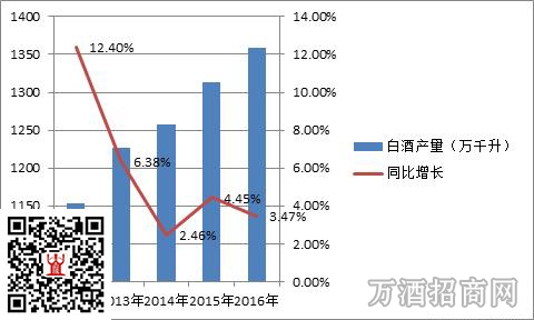 2016年全国白酒产量及增减情况