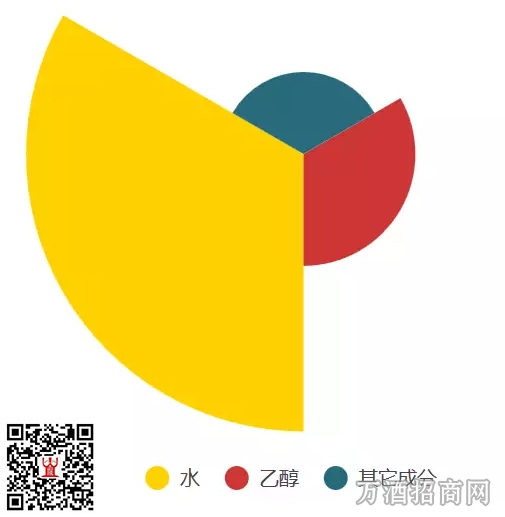 葡萄酒成分大剖析