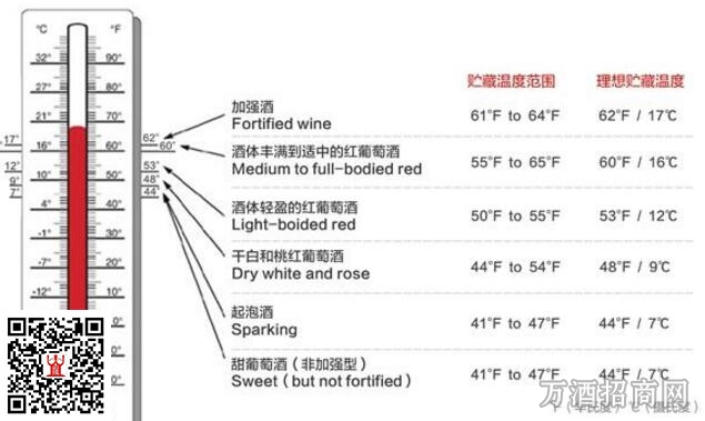 葡萄酒最佳贮藏温度