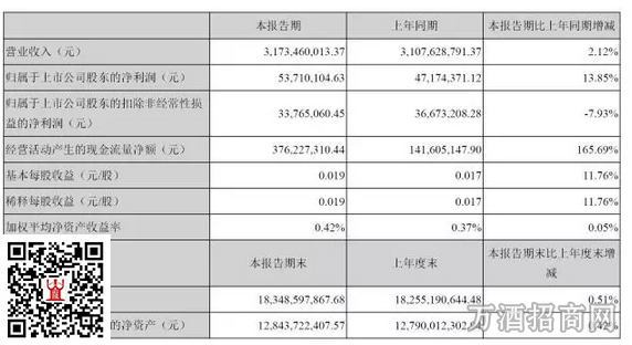  燕京啤酒公布一季度业绩：销量117.63万千升