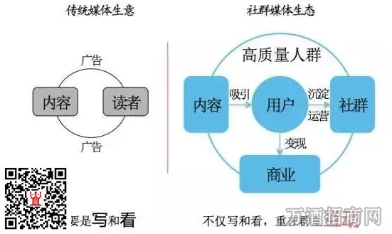 揭秘社群营销的内核：运营思维+专业组织